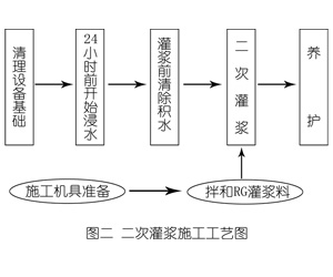 博罗灌浆料施工工艺—文字完整版